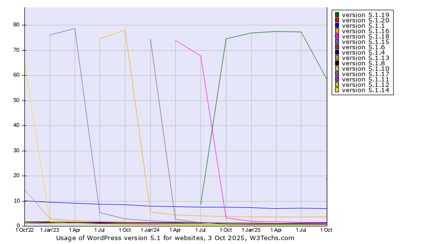 Historical quarterly trends in the usage statistics of WordPress version 5.1